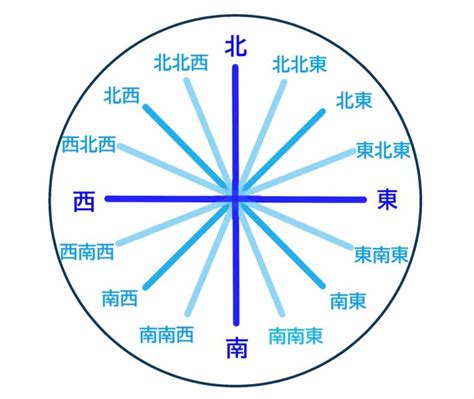 東西南北16方位